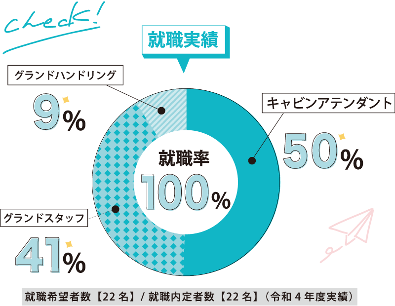 就職実績