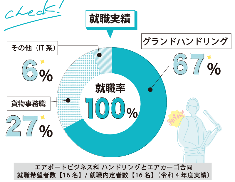就職実績