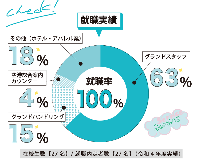就職実績