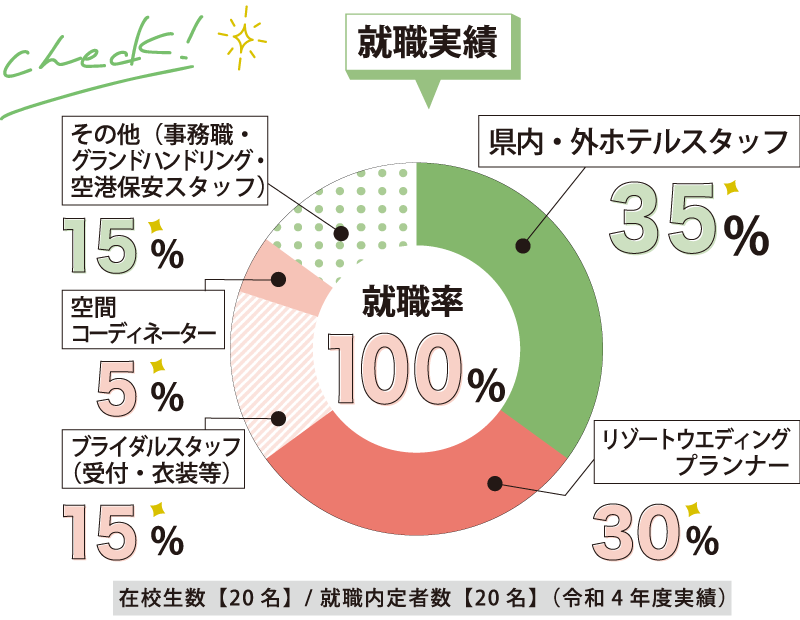 就職実績