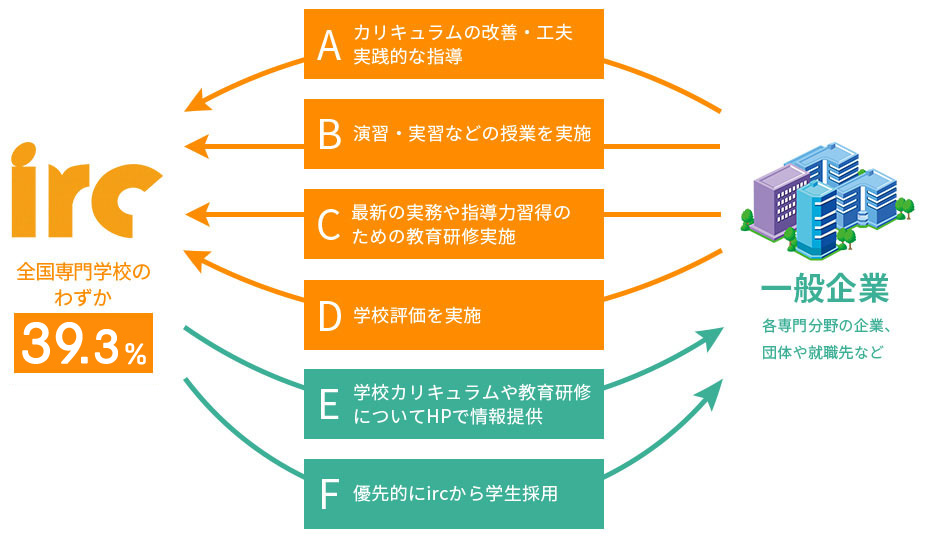 「職業実践専門課程」認定校