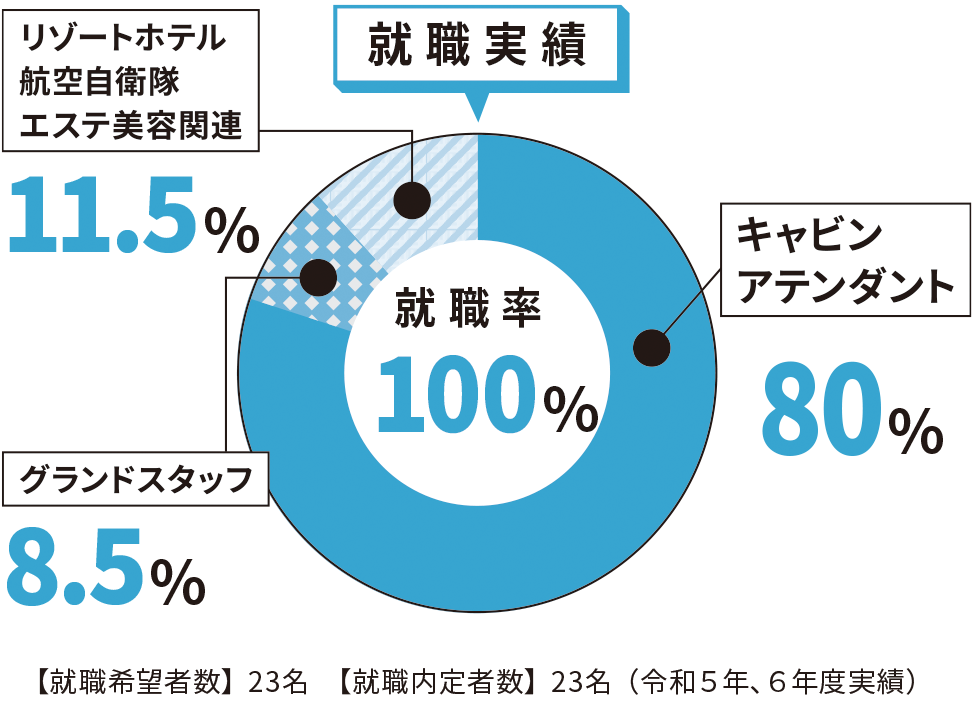 令和5年・6年度就職実績 就職率100%