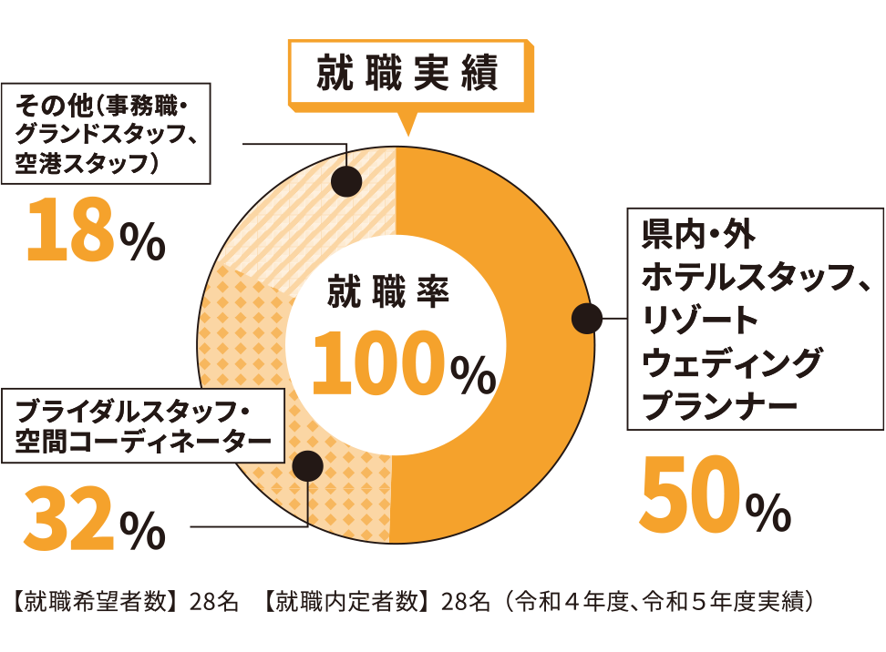令和4年・5年度就職実績 就職率100%