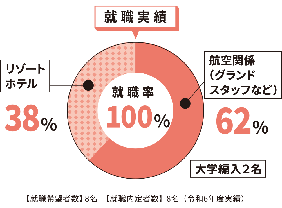 令和6年度就職実績 100%