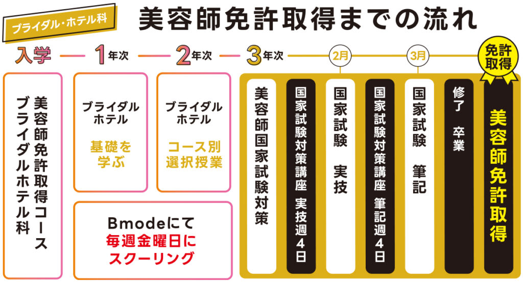 ブライダル・ホテル科 美容師免許取得までの流れ