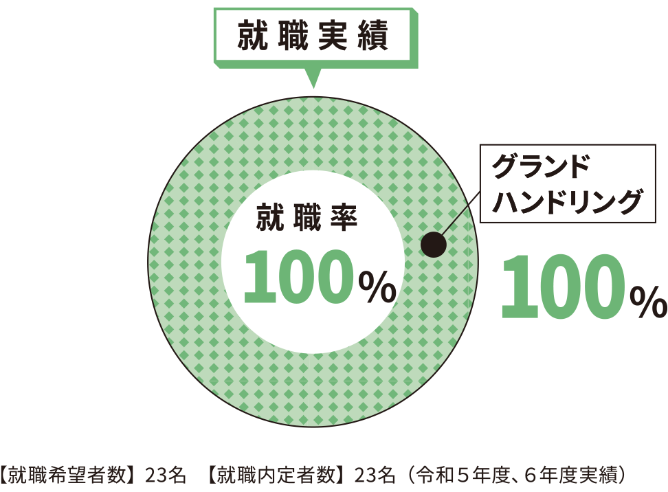 令和5年度・令和6年度就職実績 100%