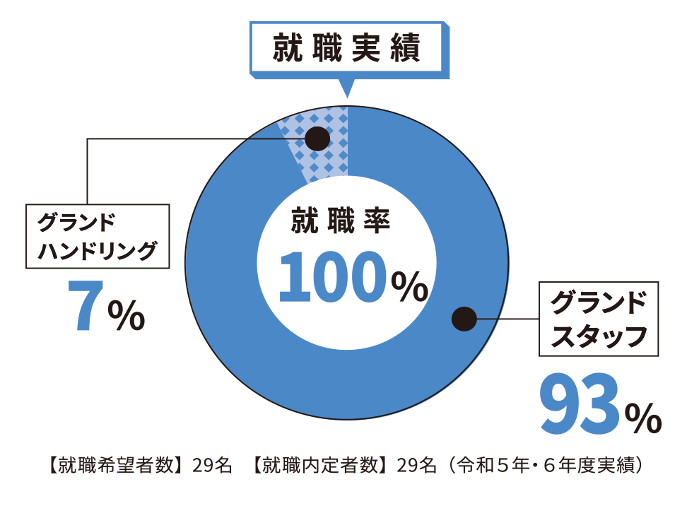 令和5年度・令和6年度就職実績 100%